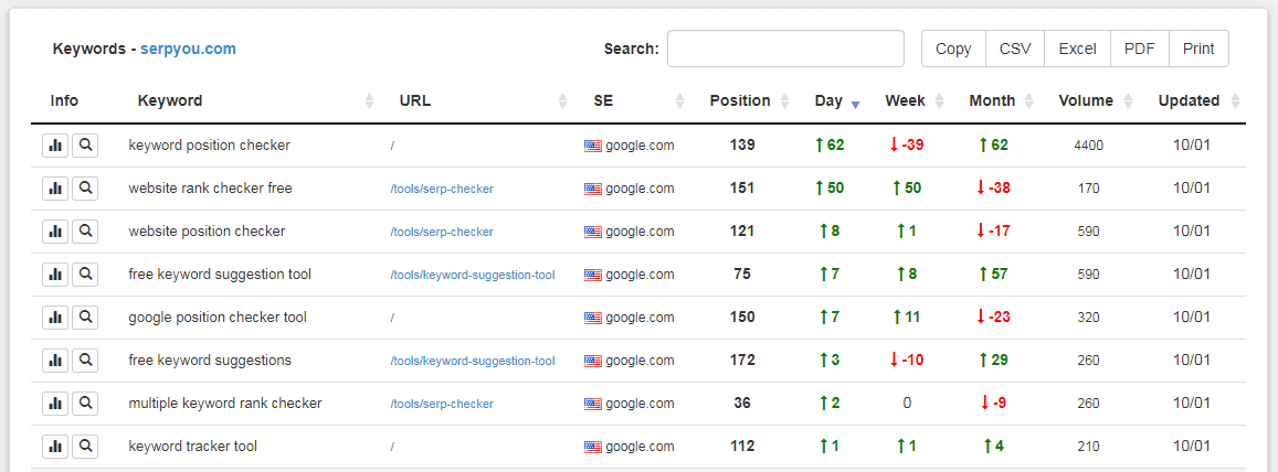 Keyword rank tracker on sale tool